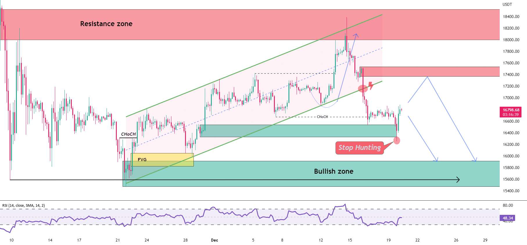 تجزیه و تحلیل فنی BTC/USDT در 4 ساعت 🎯