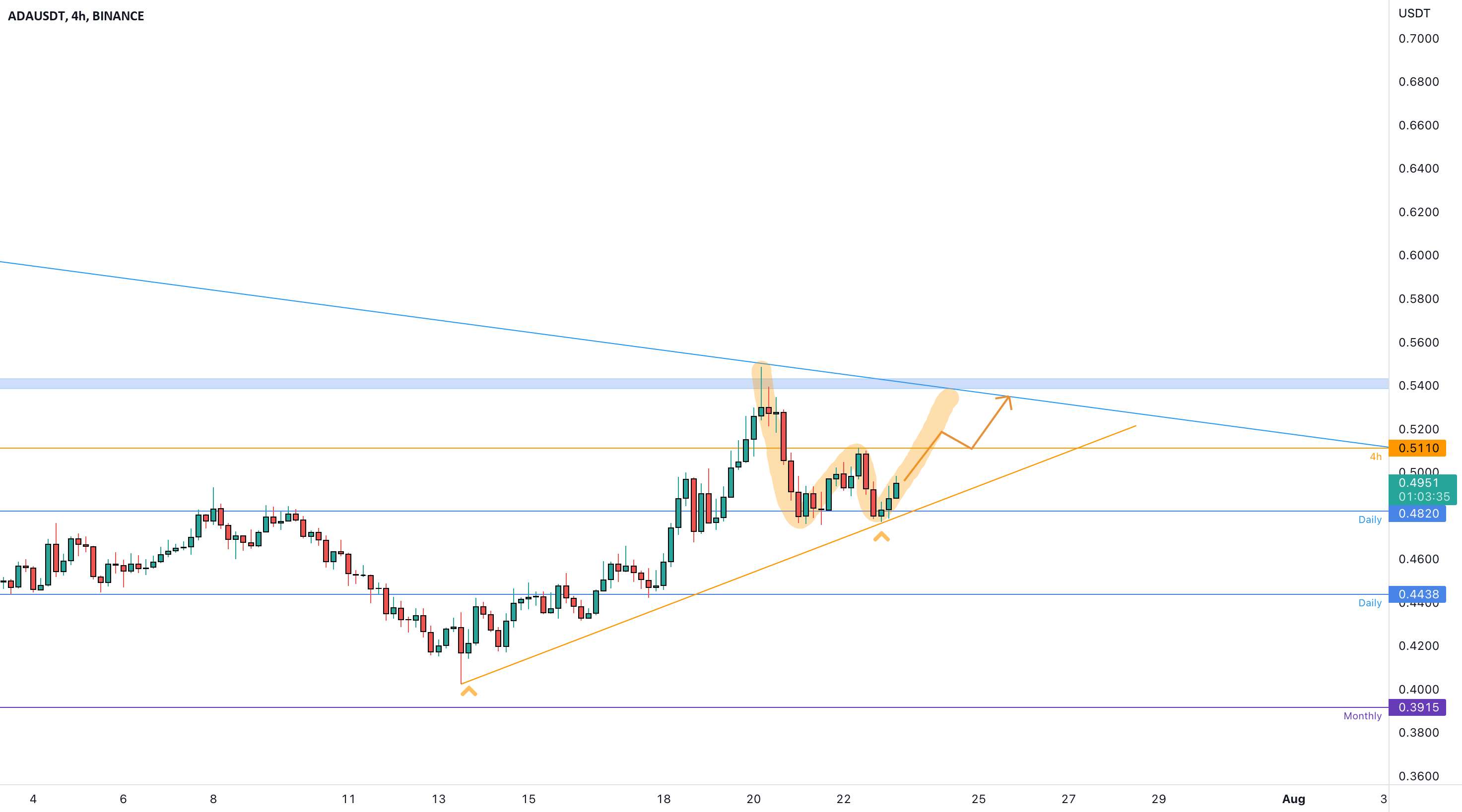  تحلیل کاردانو - ADAUSDT در حال آزمایش مقاومت است