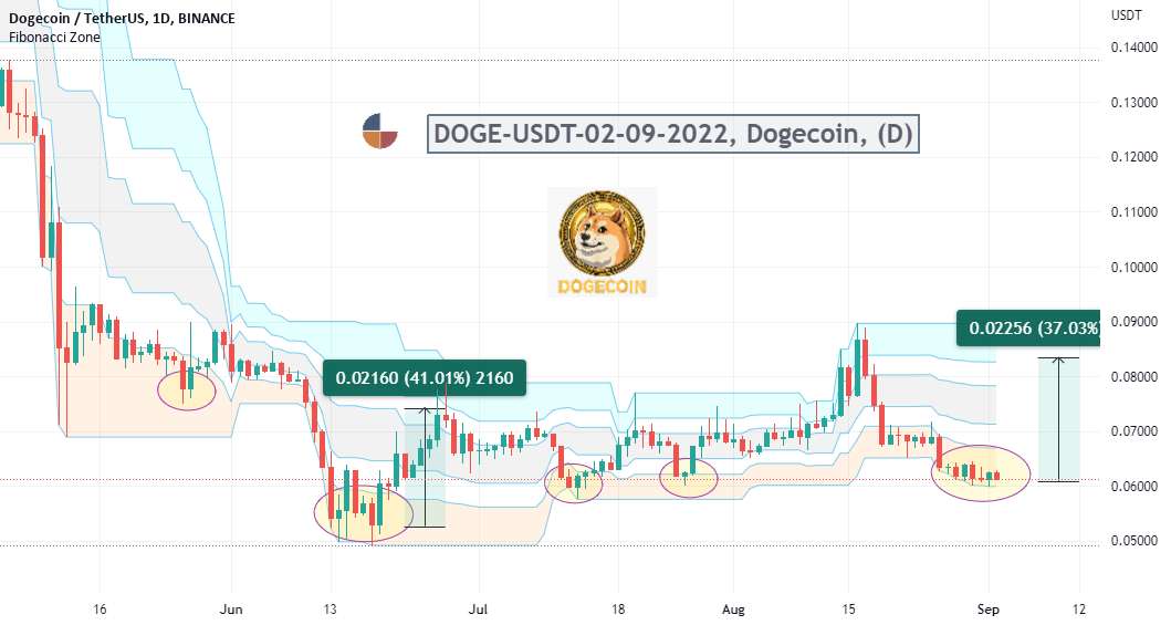 #DOGE-USDT-02-09-2022، Dogecoin، (D)