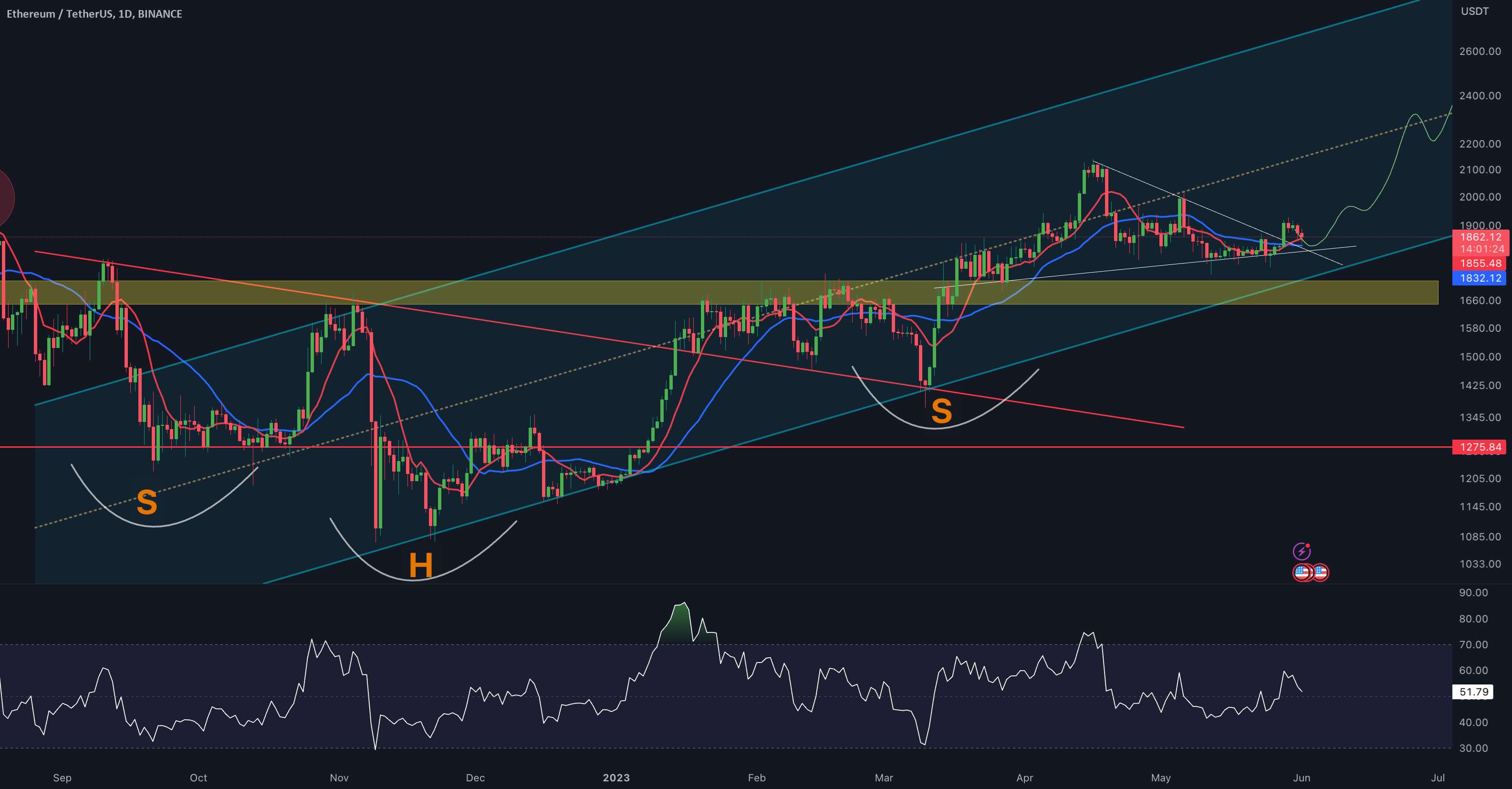 به روز رسانی یک روزه ETH/USD توسط کریپتو ساندرز!!