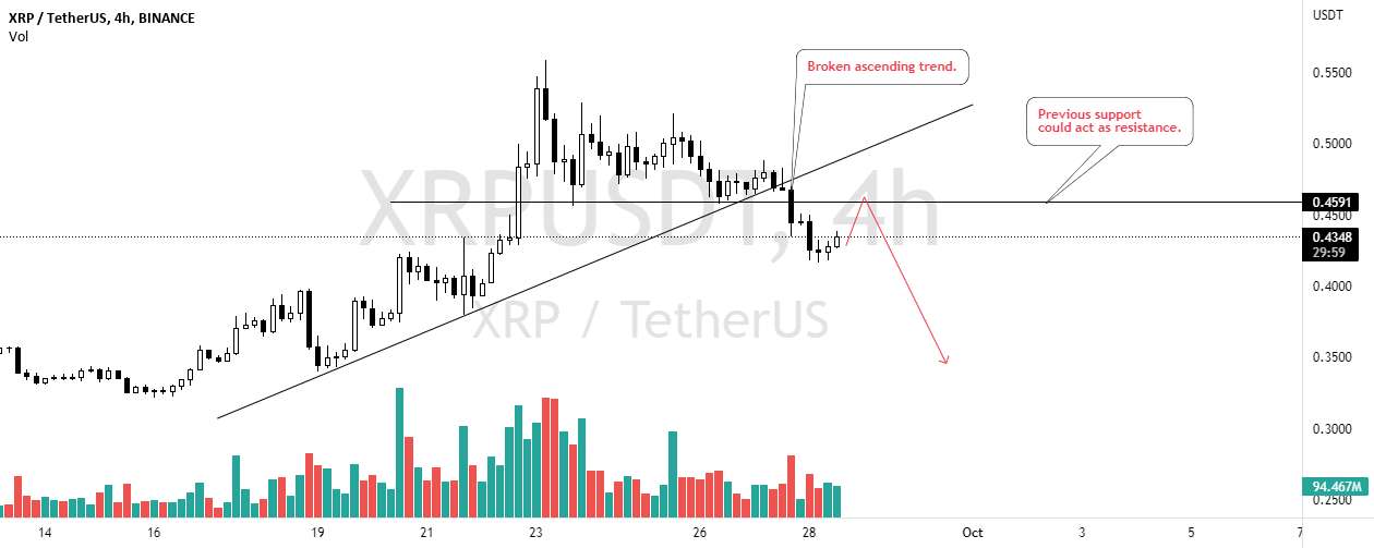 طرح معاملاتی کوتاه XRP/USDT