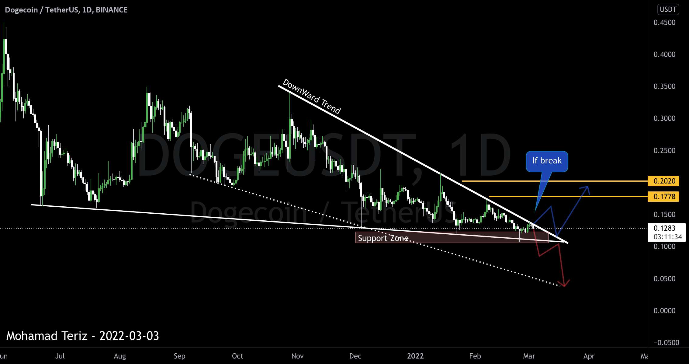 DOGEUSDT 1D TA: منطقه پشتیبانی