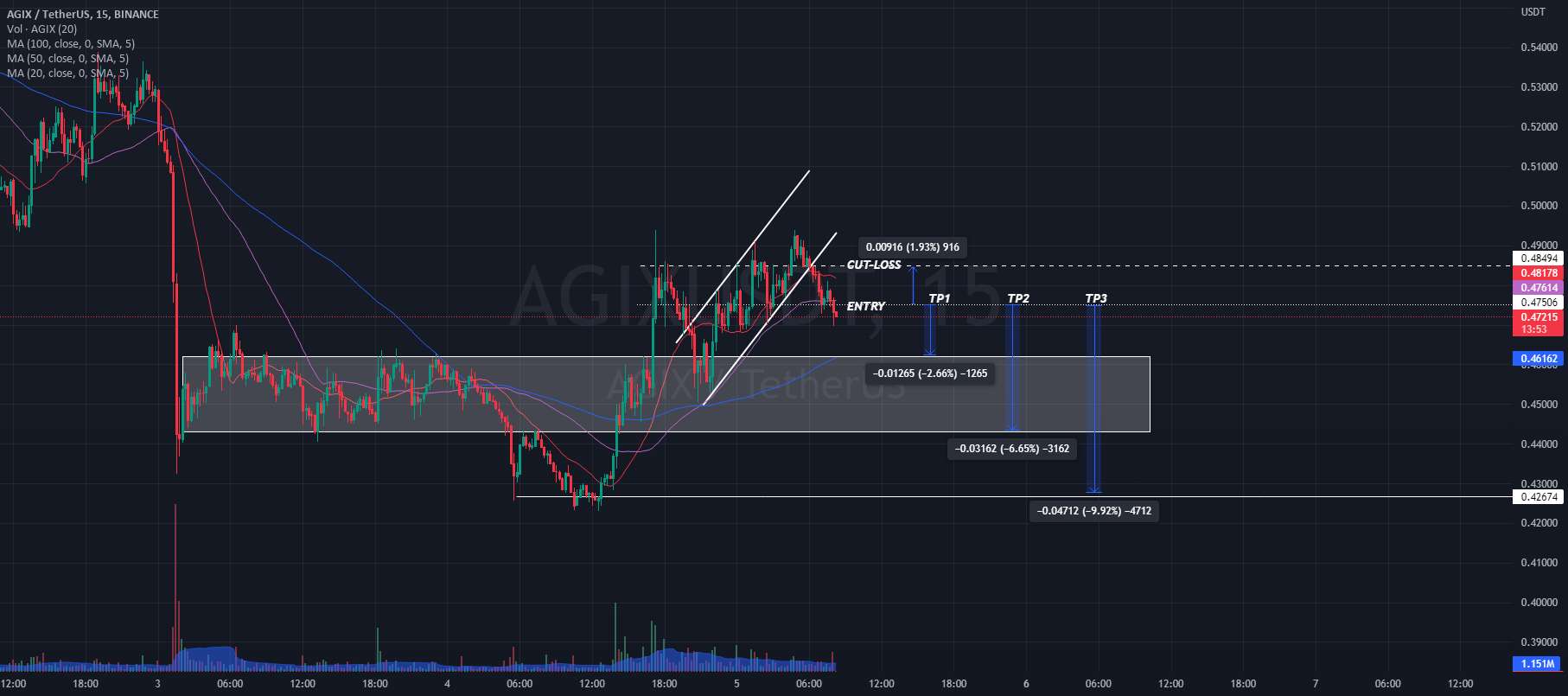  تحلیل SingularityNET - $AGIXUSDT، خراب شد. پتانسیل کوتاه با افزایش 2٪ - 9٪