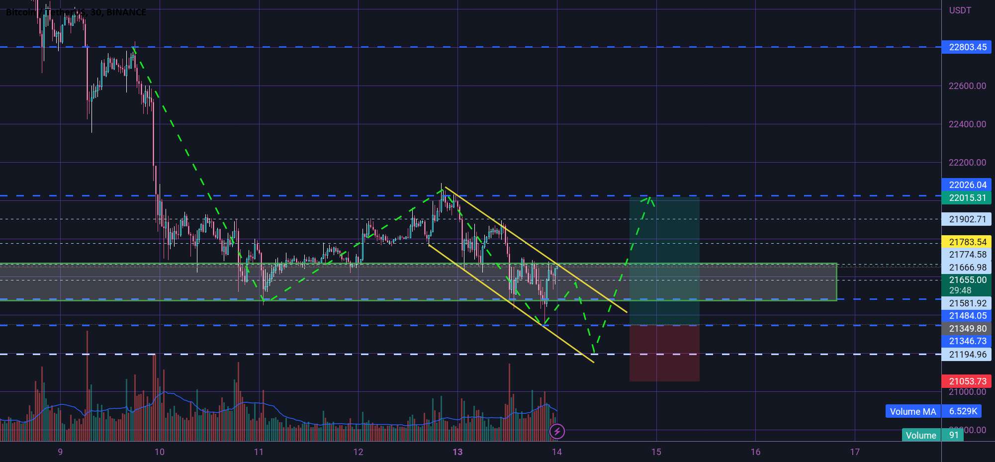  تحلیل بیت کوین - محدودیت خرید BTC 🤔↘️🤔↗️🤔