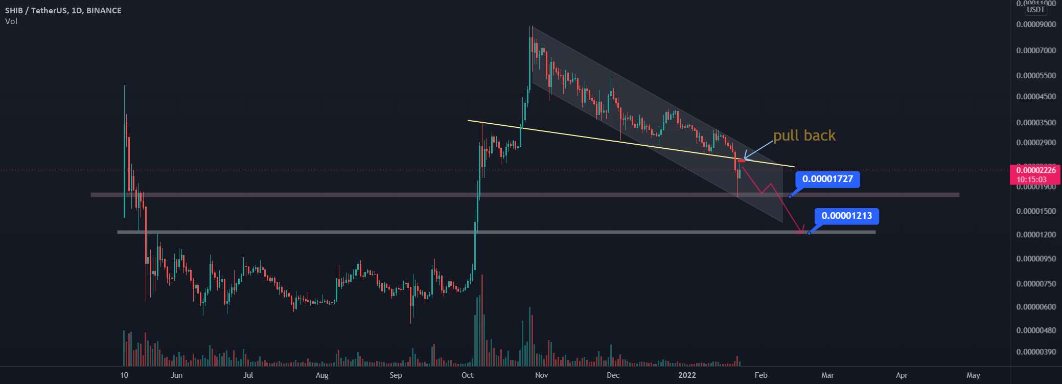 Shiba Pull back را بررسی کنید