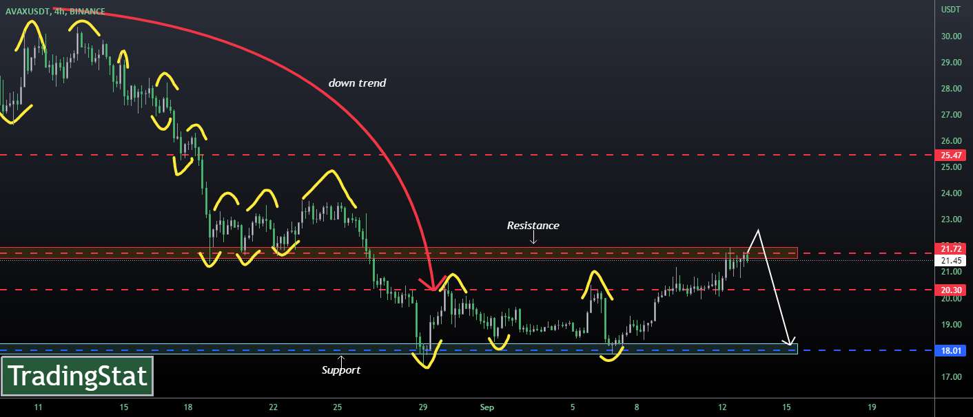  تحلیل آوالانچ - ✅TS ❕ AVAXUSD: به پشتیبانی رسیده✅