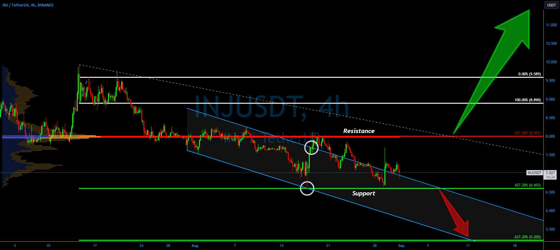 پتانسیل صعودی INJUSDT: در انتظار شکست قاطع