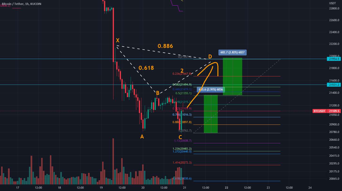  تحلیل بیت کوین - پایین ممکن است، 22k ثابت