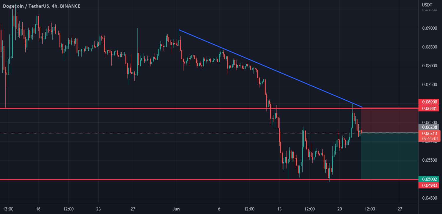  تحلیل دوج کوین - Dogecoin کوتاه