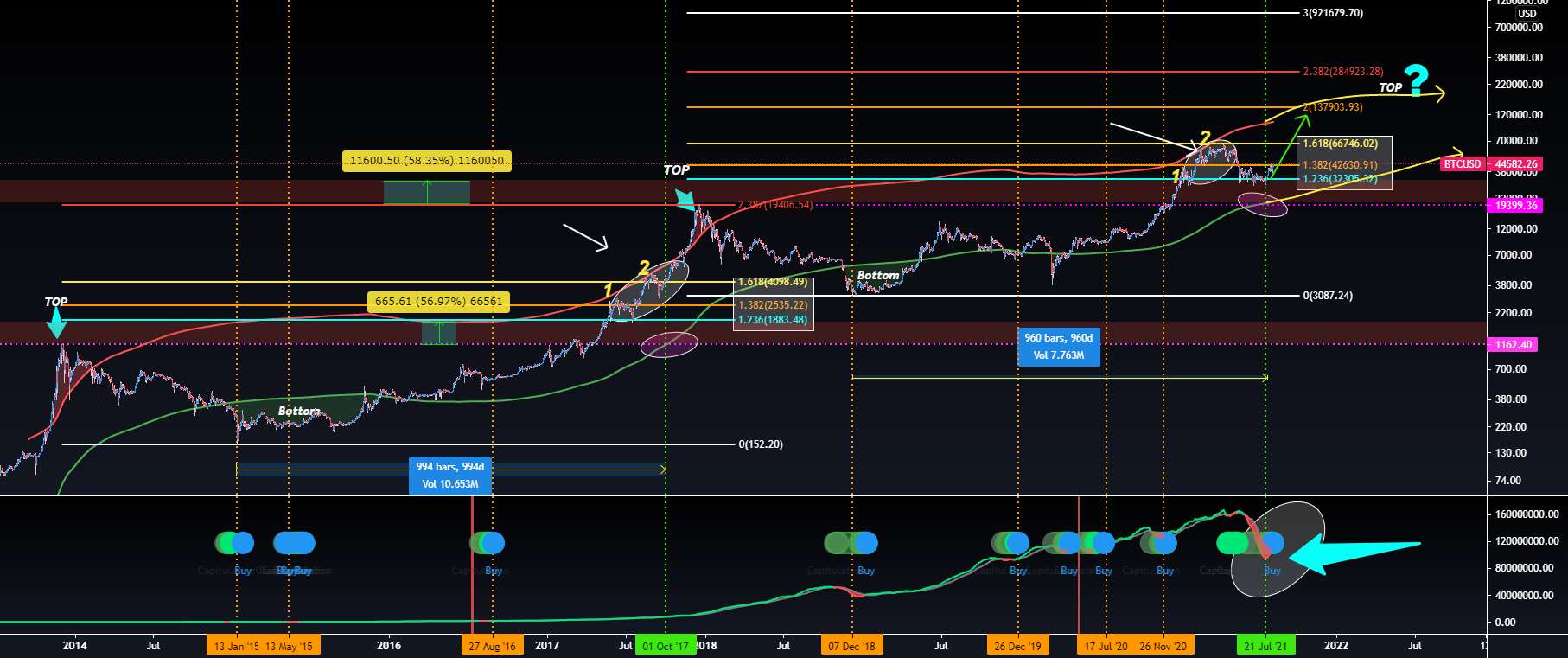 BTCUSDT Bitcoin Hash Ribbon - BTCUSDT WATCH 63.7k