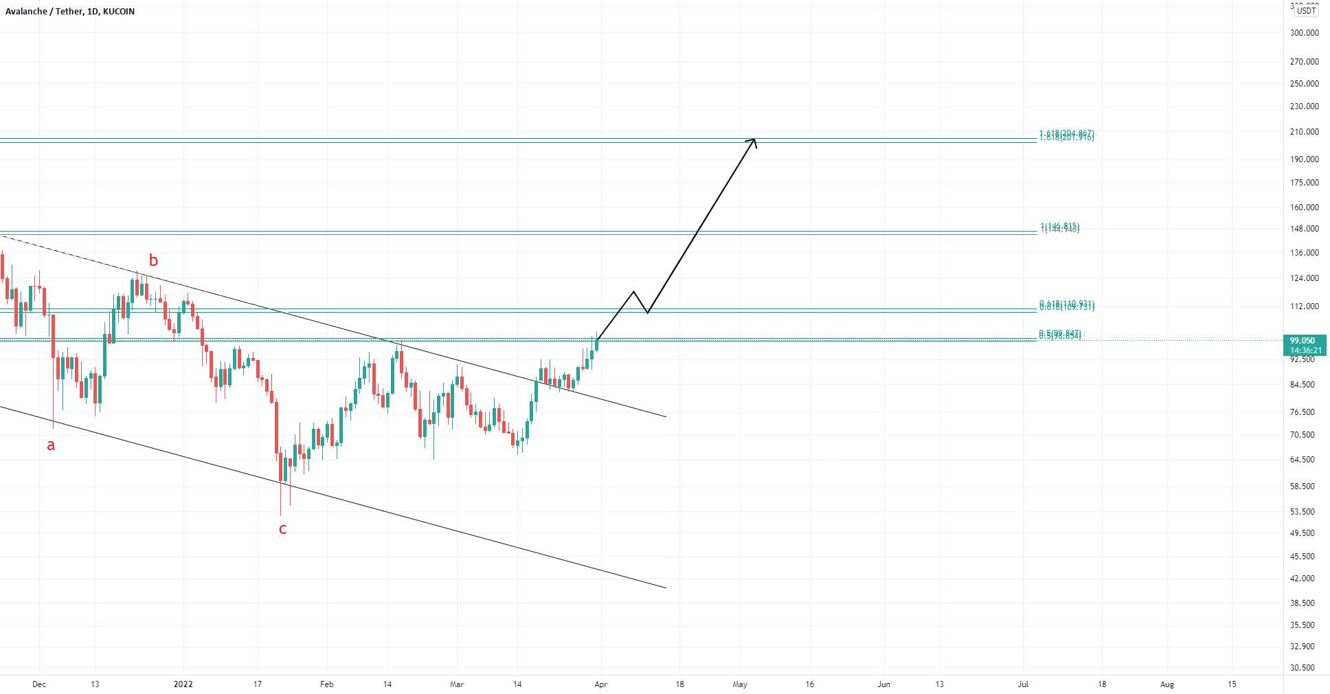 avax/usdt