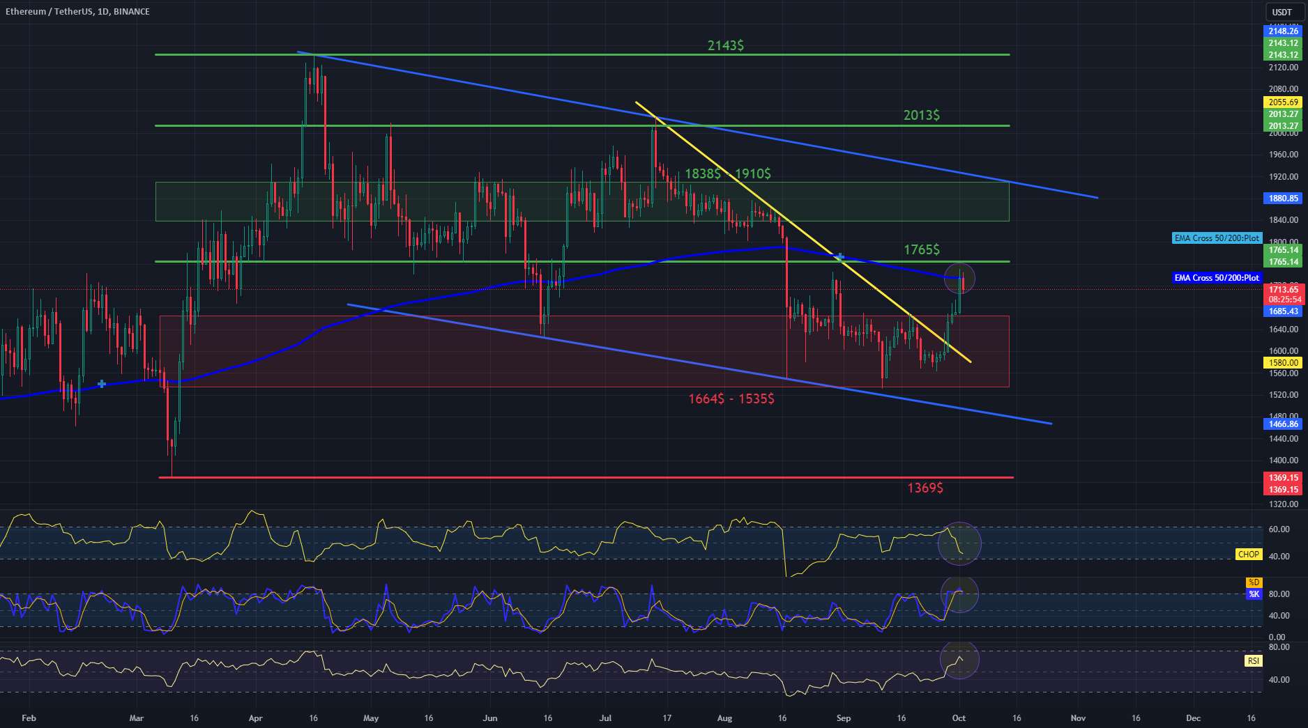 نمودار بازبینی 1Dinterval ETH/USDT