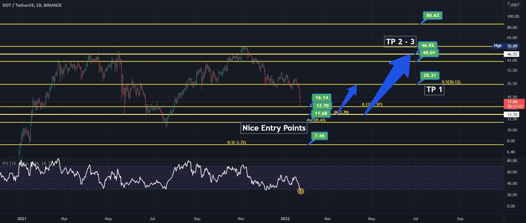  تحلیل پولکادات - DOTUSDT DAILY FIB + RSI