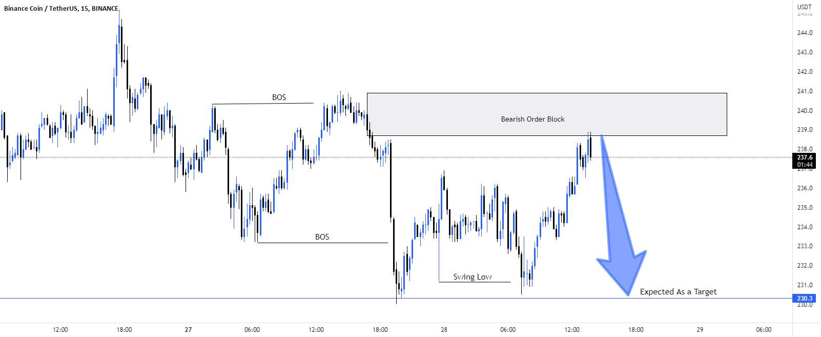 سناریوی تجارت فروش #BNB/USD.