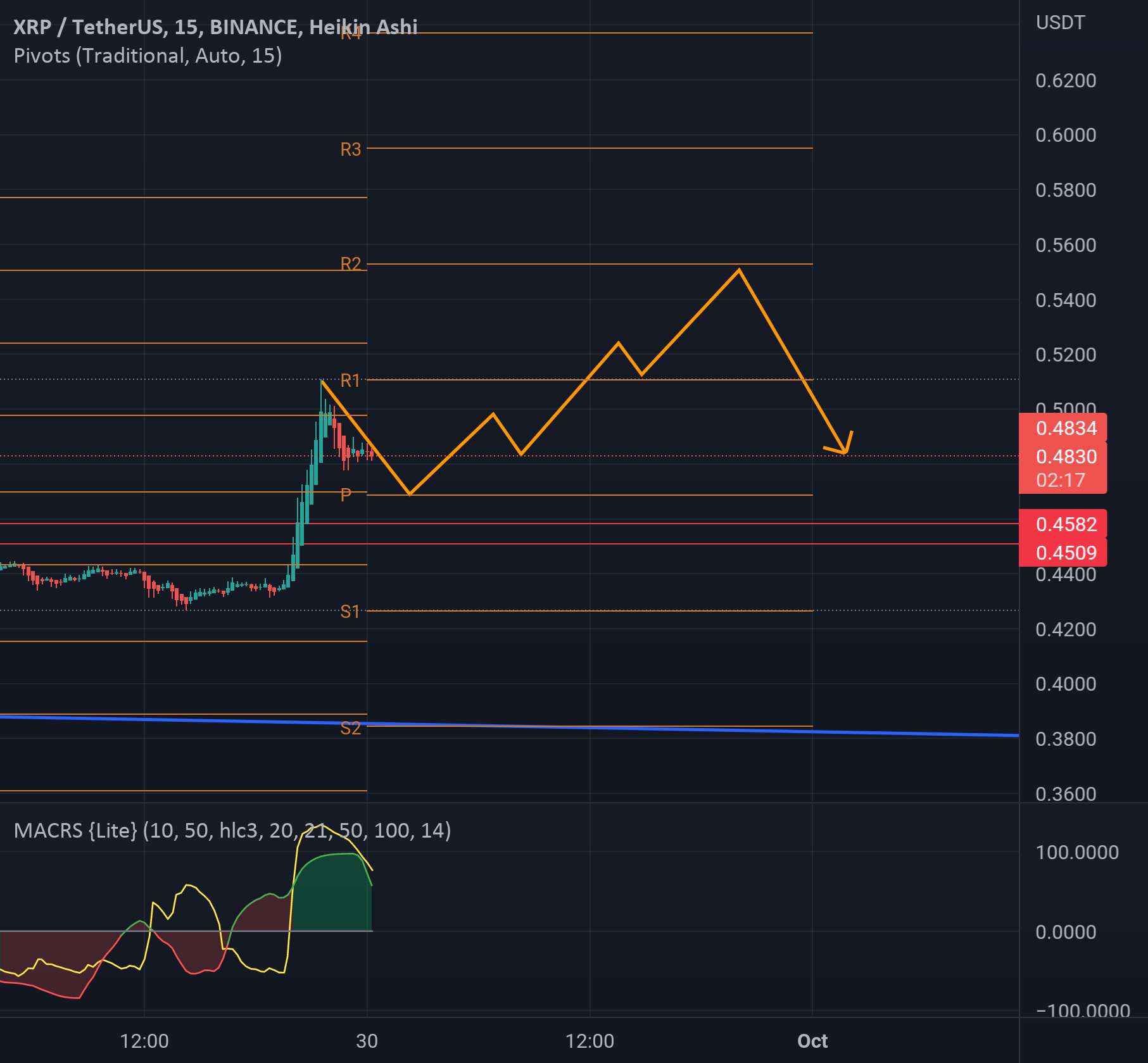  تحلیل ریپل - Xrp الگوی خوبی دارد