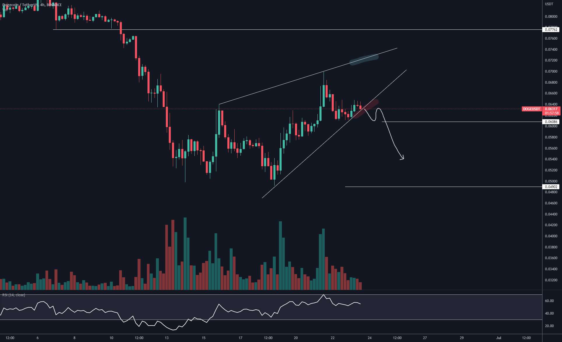  تحلیل دوج کوین - Dogecoin $DOGE