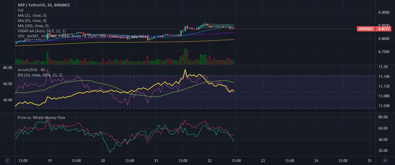 XRP در روز 22 صعودی است و 22 صعودی است