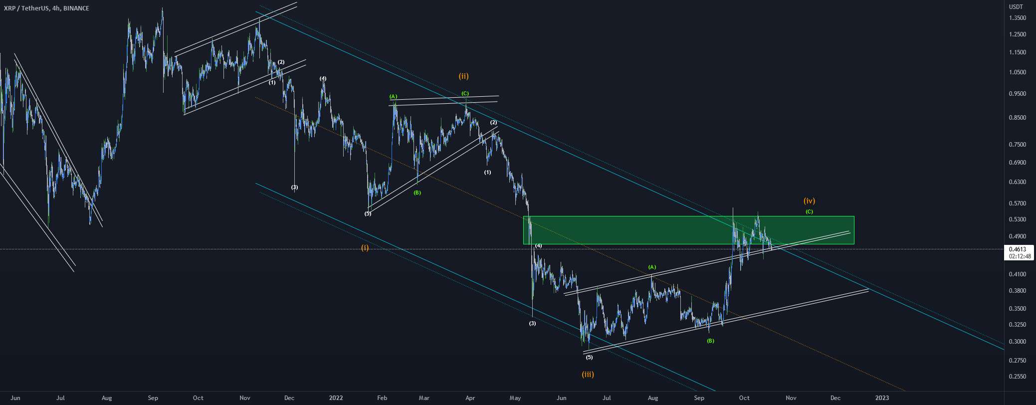 XRP|USDT - در یک روند صعودی قرار دارد