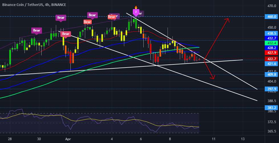  تحلیل بایننس کوین - BNB 4h