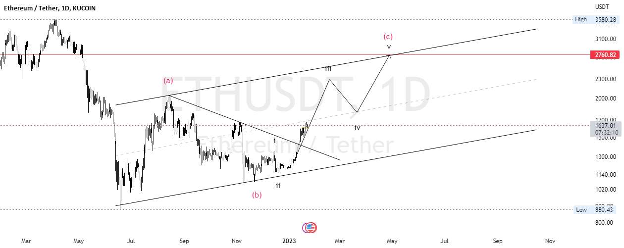 ETHUSDT: تصحیح موج الیوت 2760 دلار