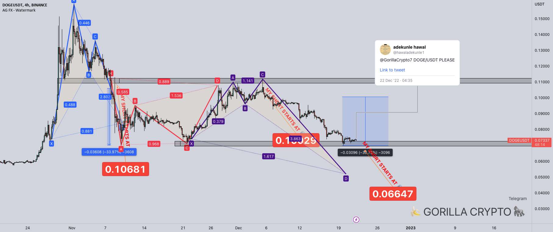  تحلیل دوج کوین - DOGEUSDT