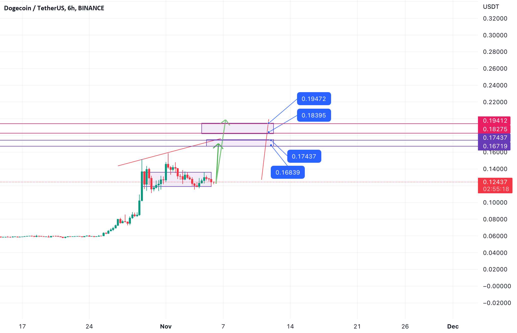 خرس باش، نه وقتی که همه هستند. DOGE TO PUMP ؟!