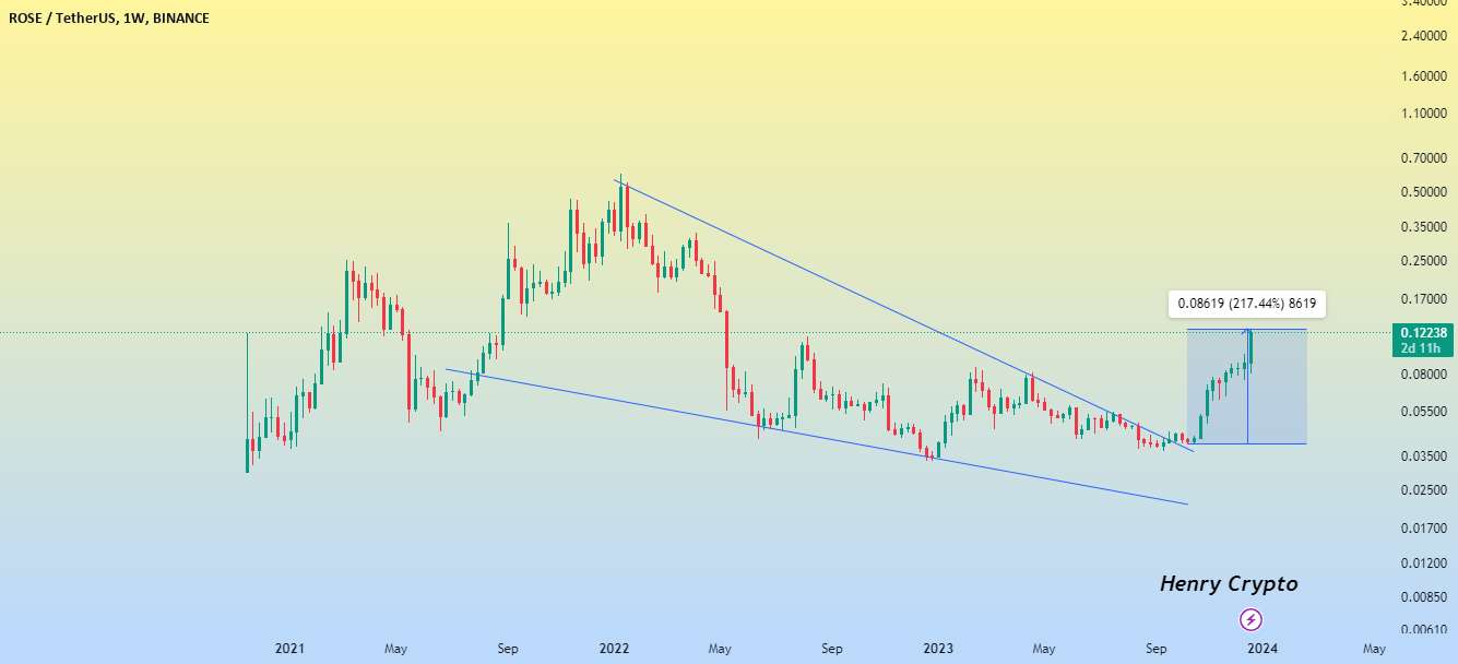 تحلیل آسیس نتورک - ایده رزئوست