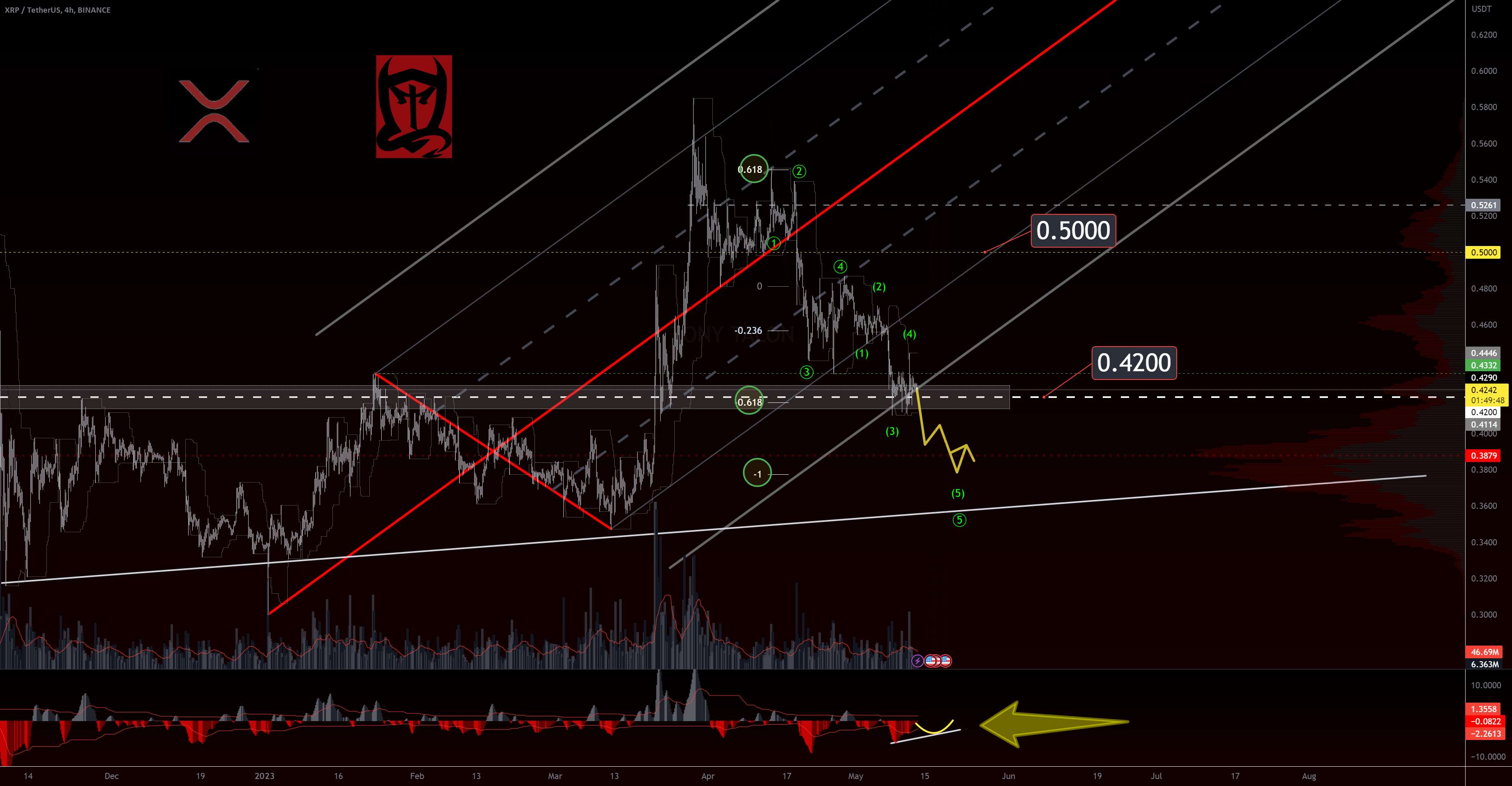 XRP به موج 3 نیاز دارد.