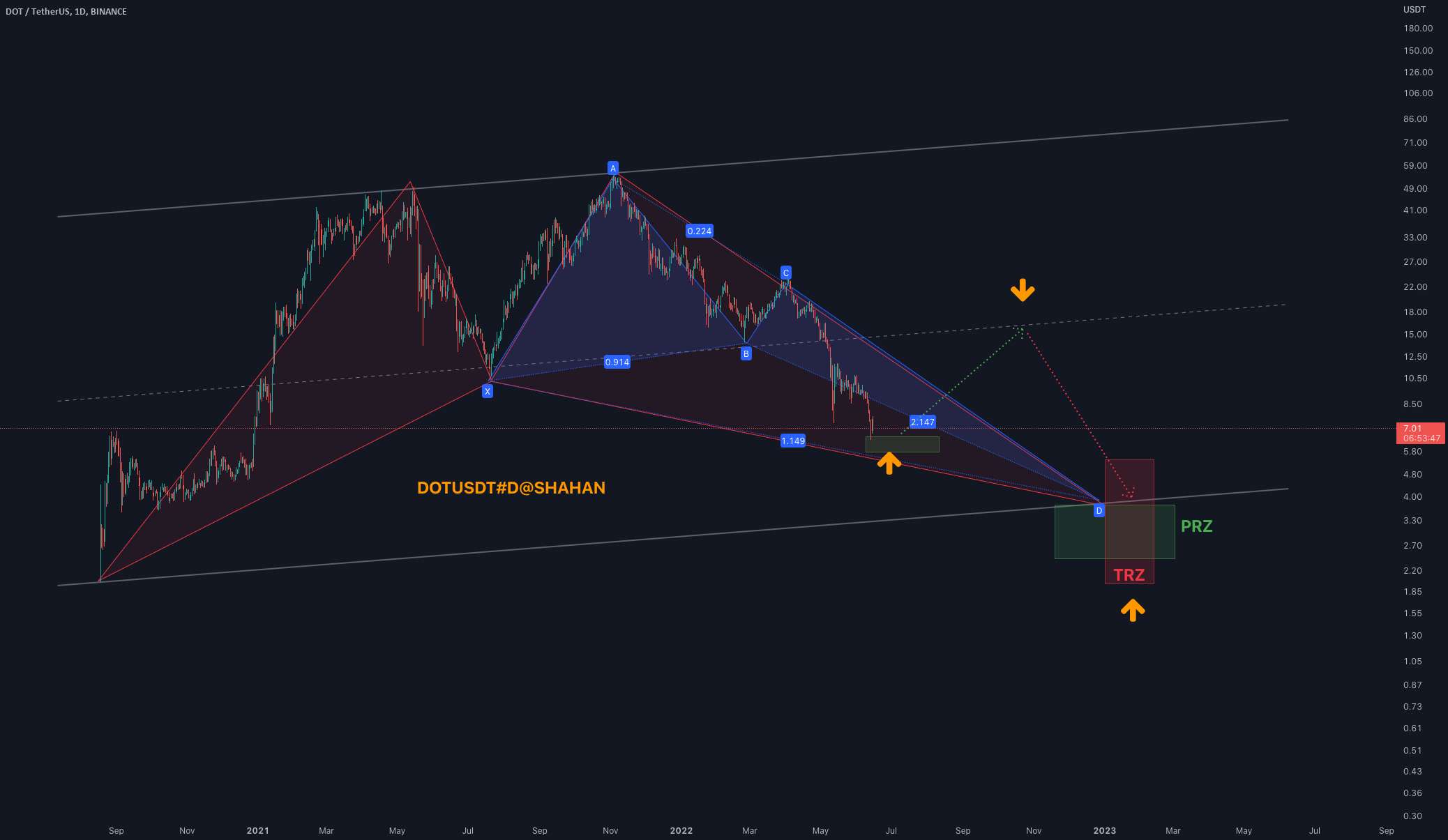 #DOTUSDT#BTCUSDT#BITCOIN#ETH#SHAHAN