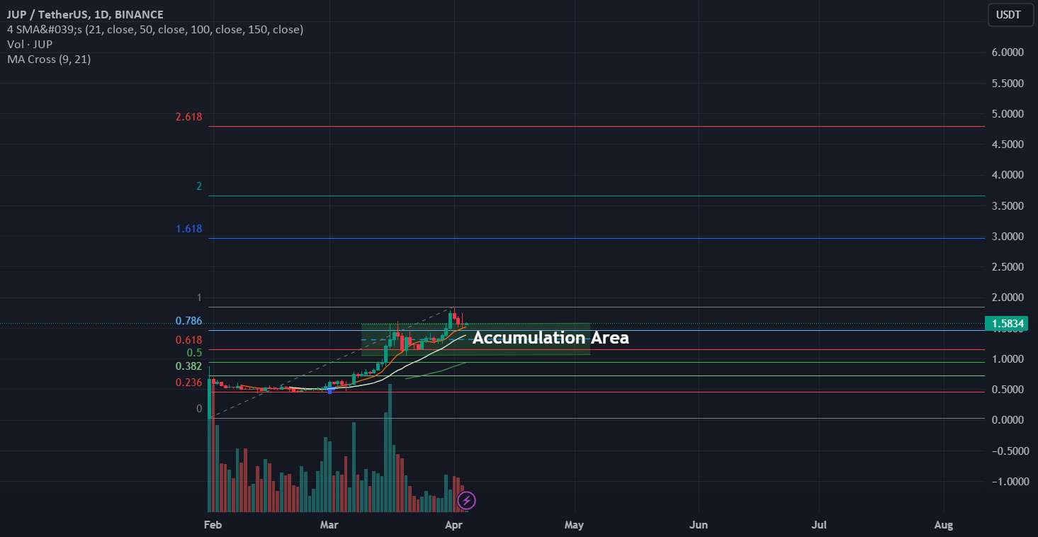  تحلیل Jupiter - آیا $JUP می تواند یک $UNI Run بکشد