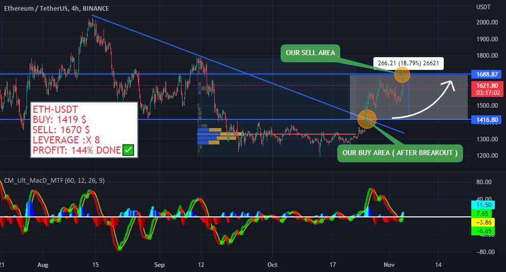 ETH-USDT + 144% سود انجام شده✅