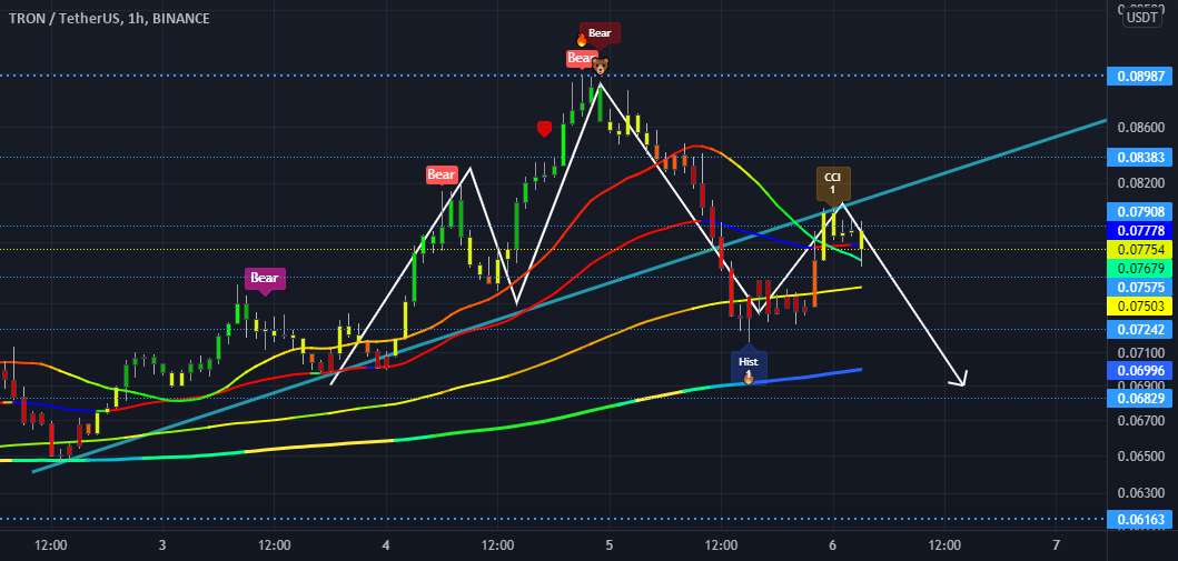  تحلیل ترون - TRX 1 ساعت