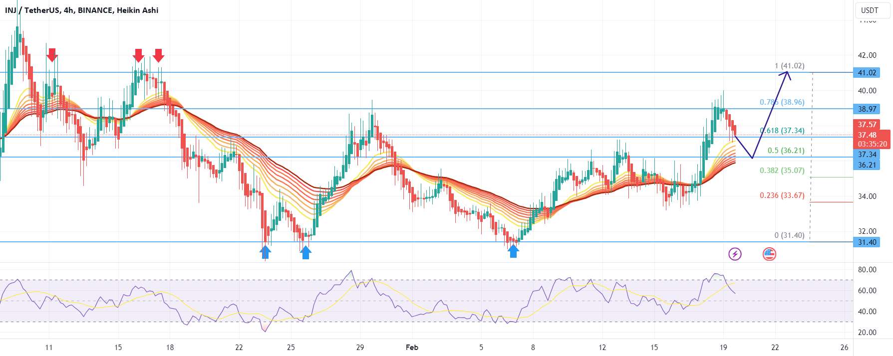  تحلیل اینجکتیو پروتکل - INJ/USDT Long