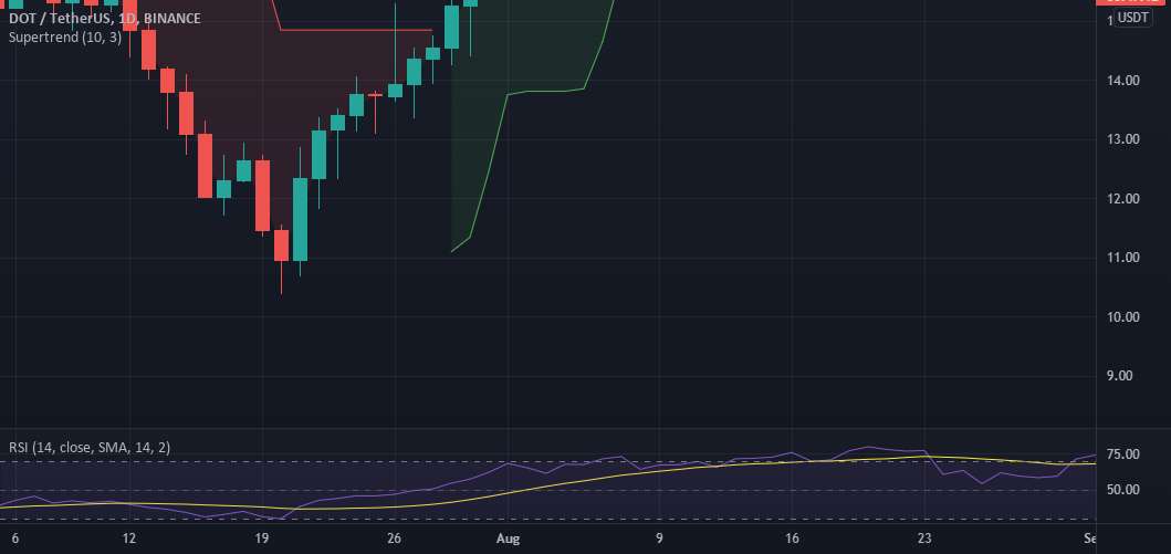  تحلیل پولکادات - احتمال شکست DOT/USDT وجود دارد