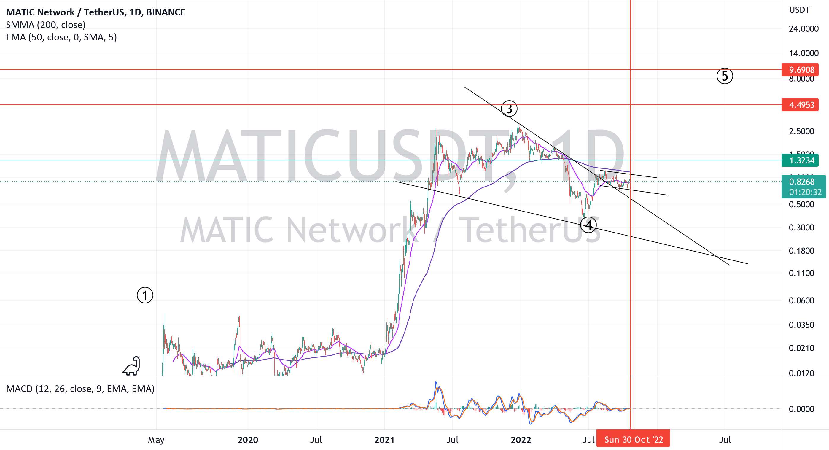 MATIC به 4 دلار