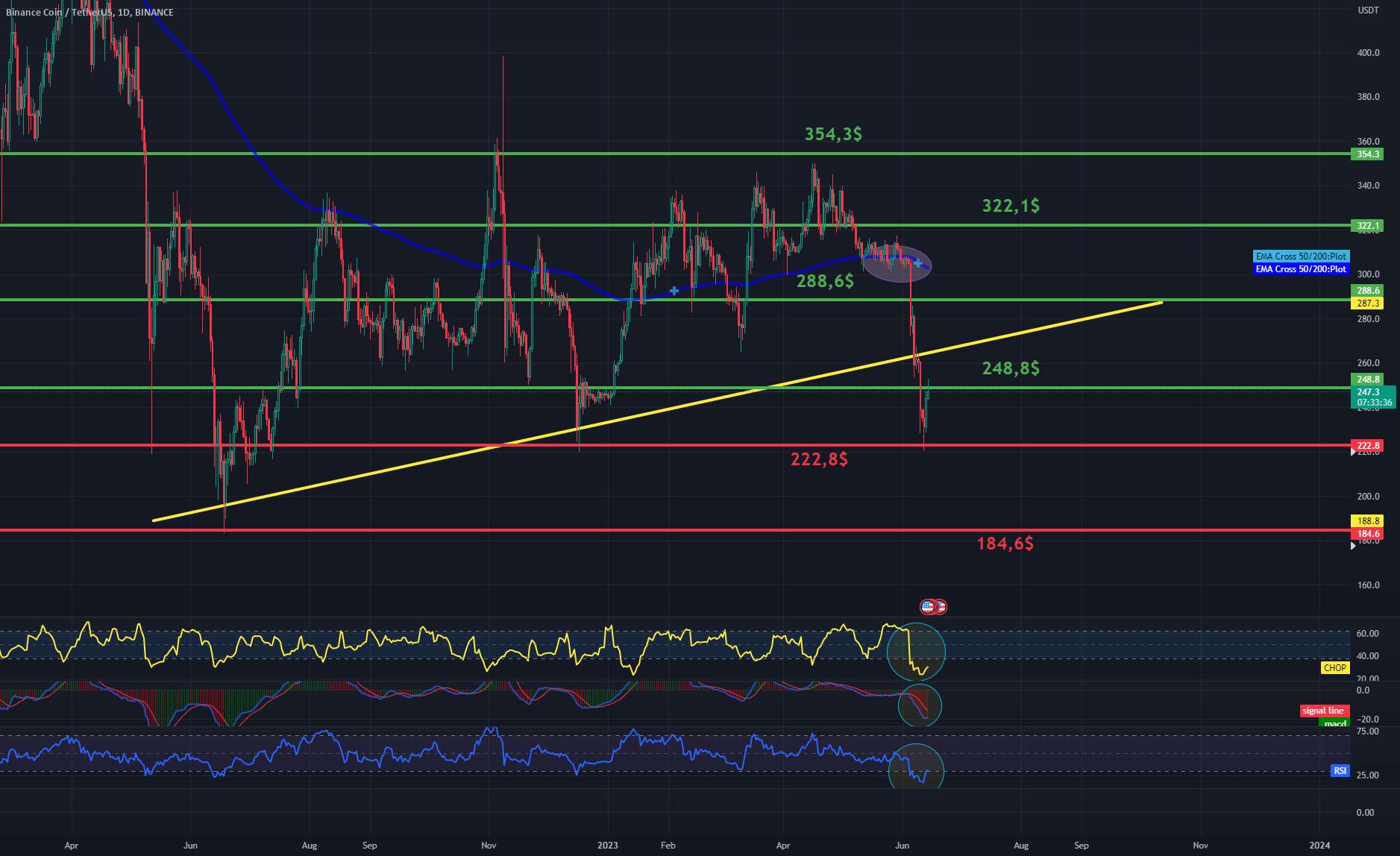 BNB/USDT آیا این پایان اصلاح فعلی است؟