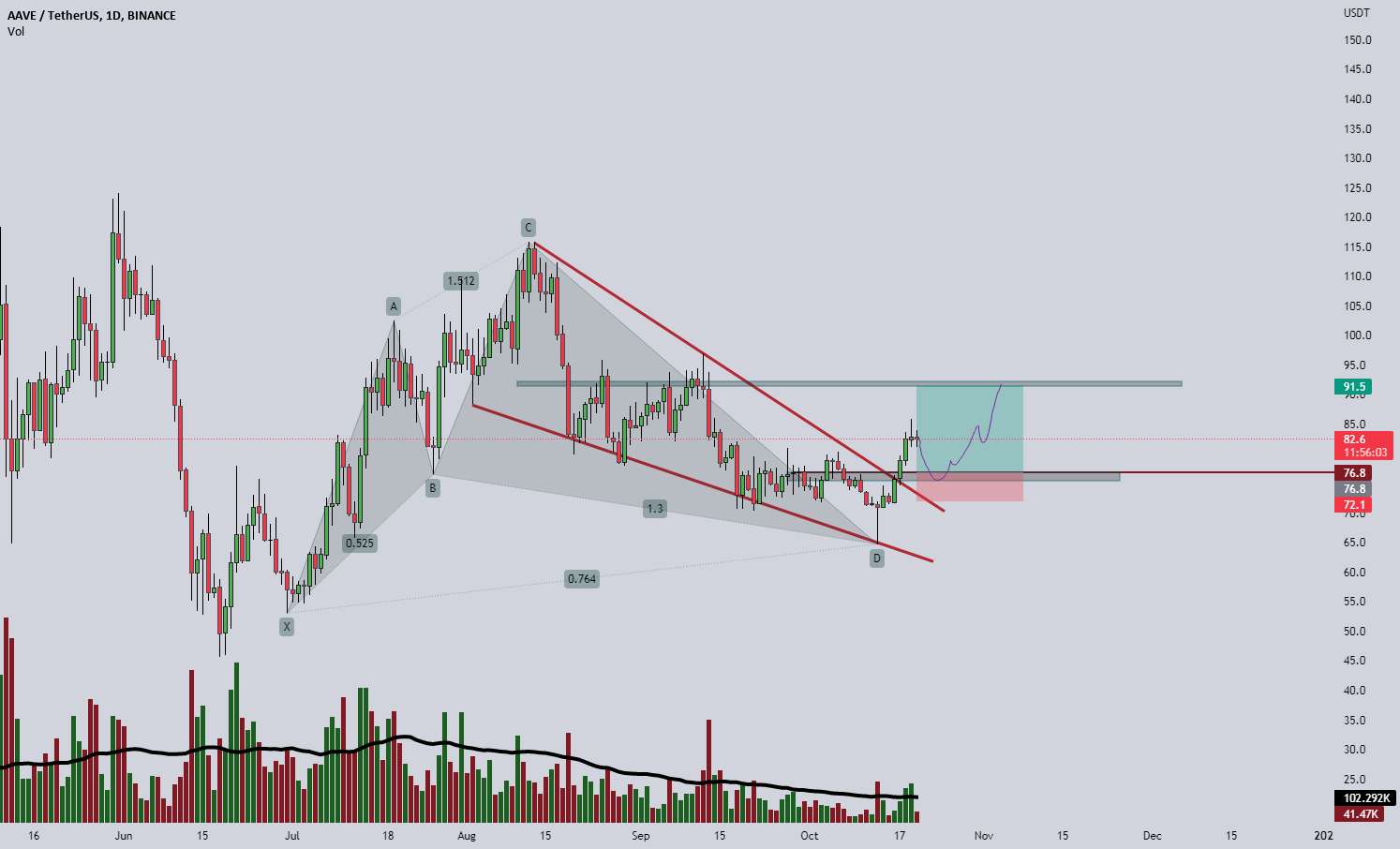  تحلیل آوی - AAVE/USDT