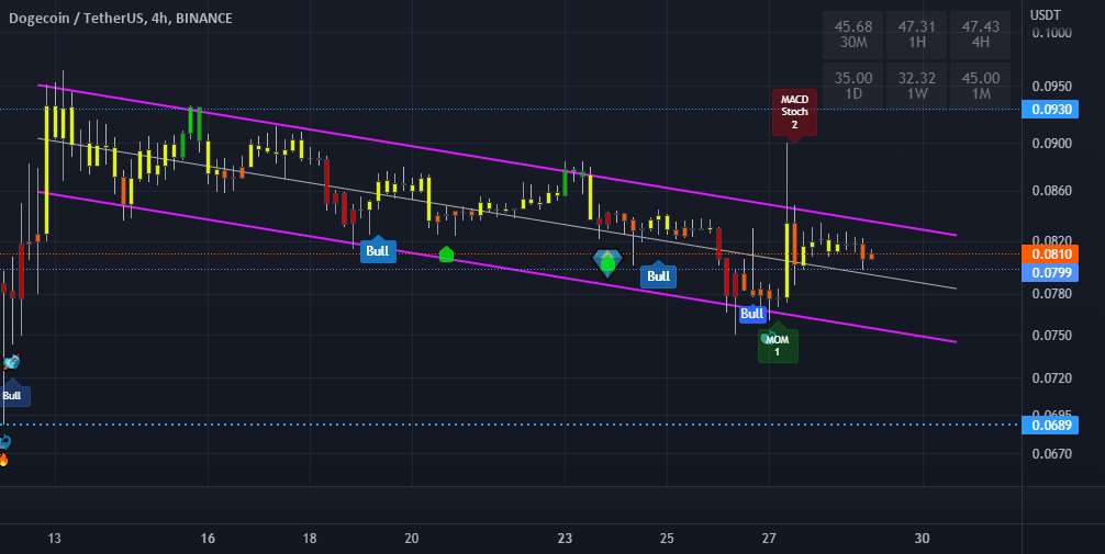  تحلیل دوج کوین - DOGE 4h