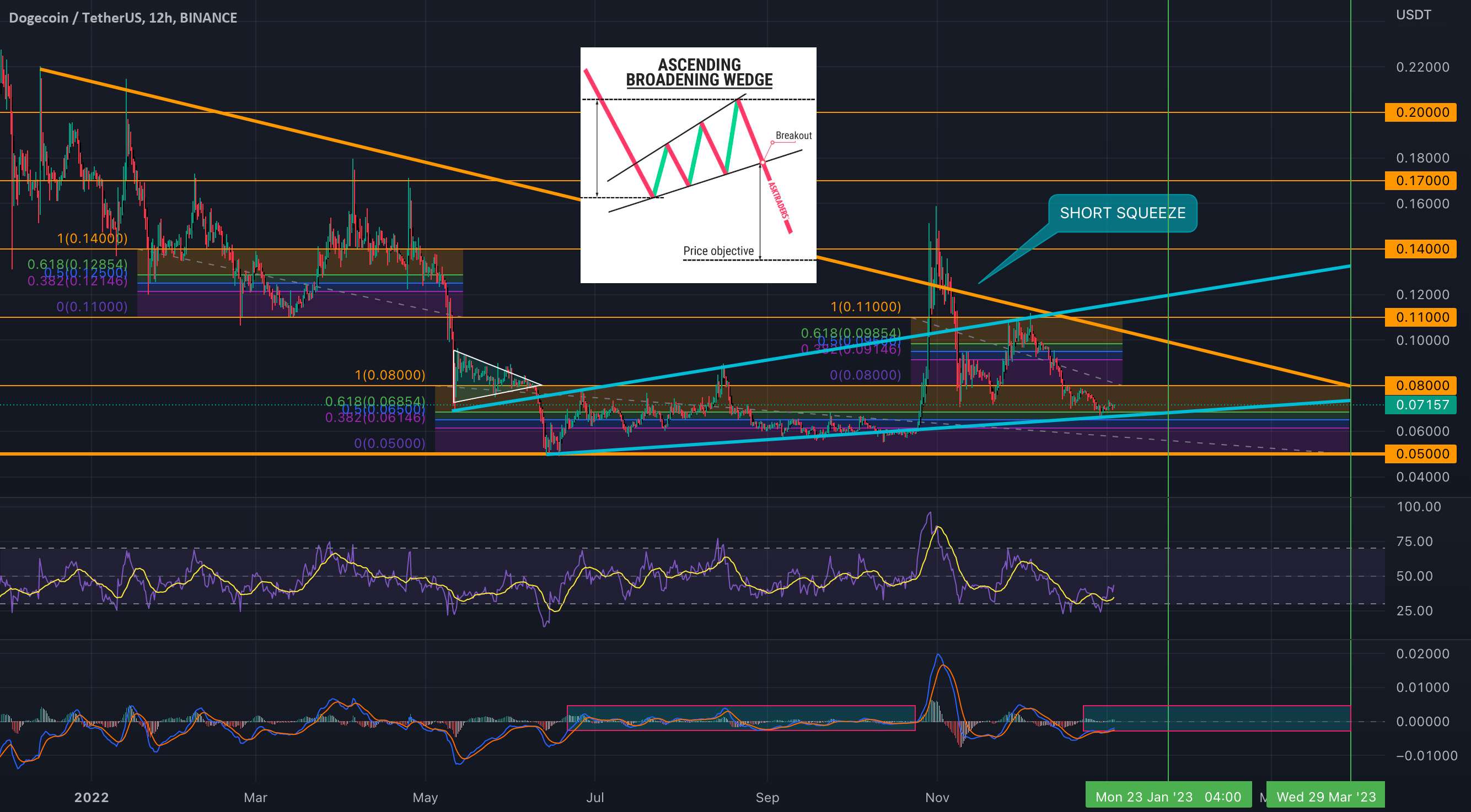 DOGE ENDING SHORT SQUEEZE؟؟؟