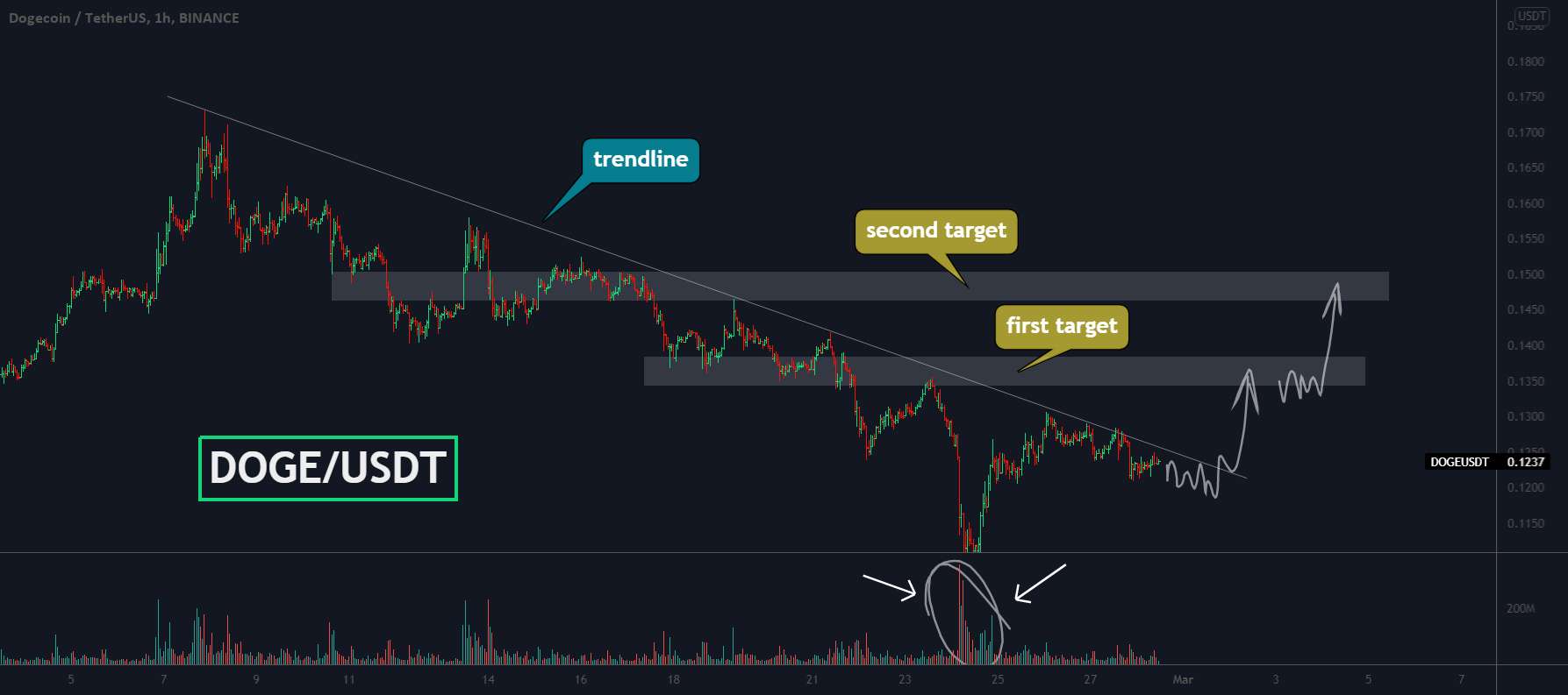  تحلیل دوج کوین - DOGE، شکست خط روند به عنوان یک فرصت خرید خوب!