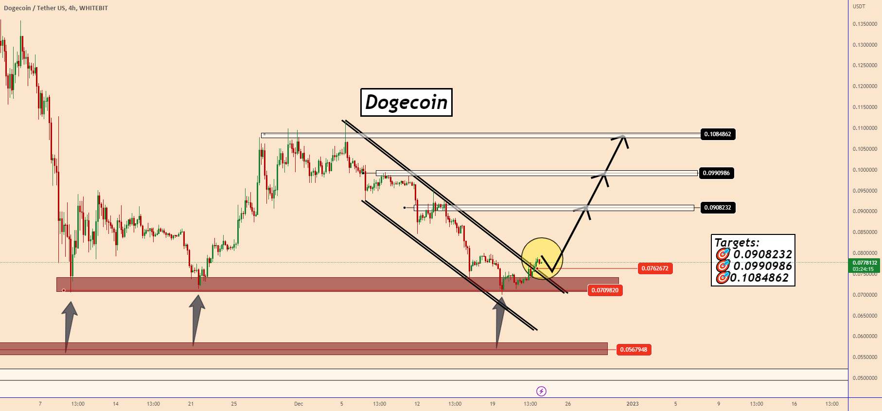  تحلیل دوج کوین - Dogecoin: یک شکست زیبا که می تواند قیمت را بالاتر ببرد