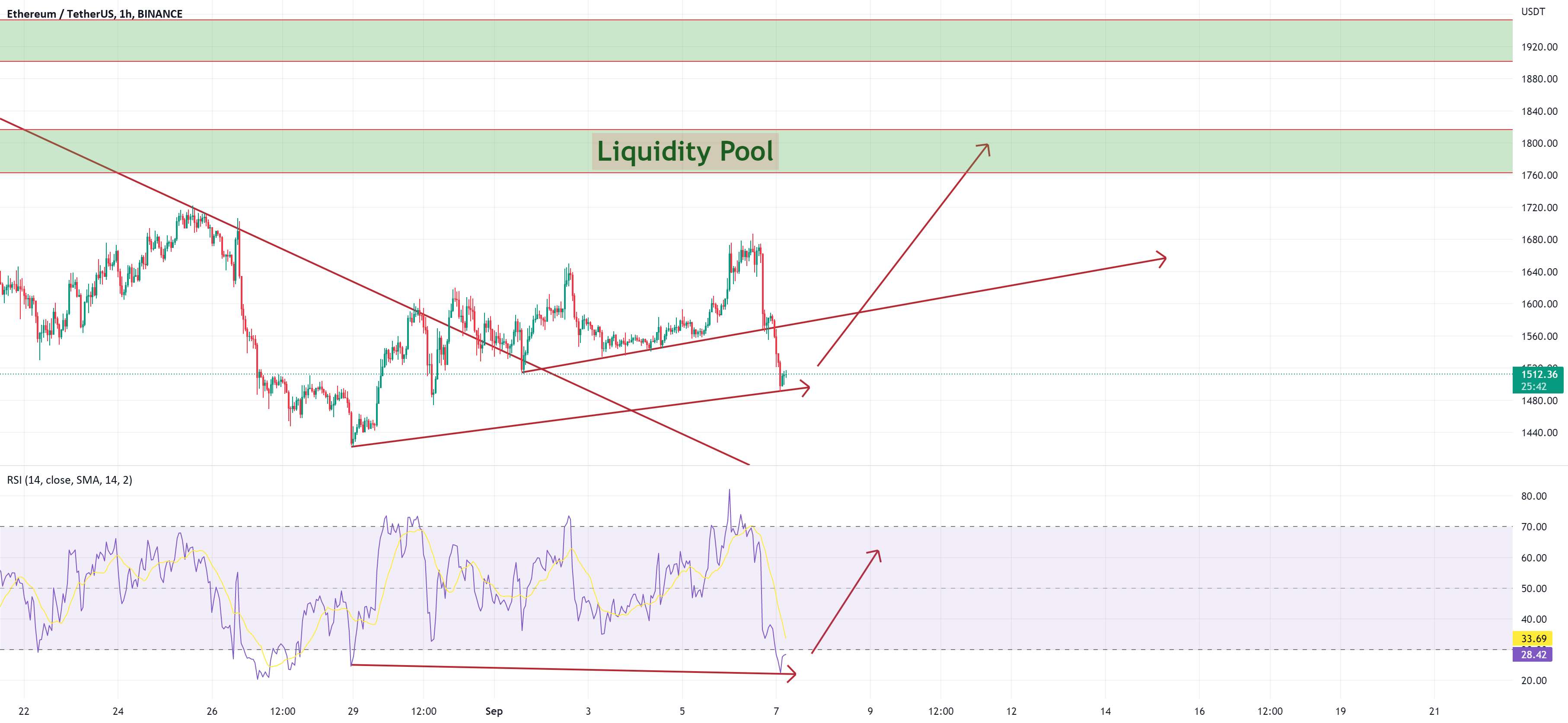  تحلیل اتریوم - جهش کوتاه مدت $ETH تا 1800 دلار