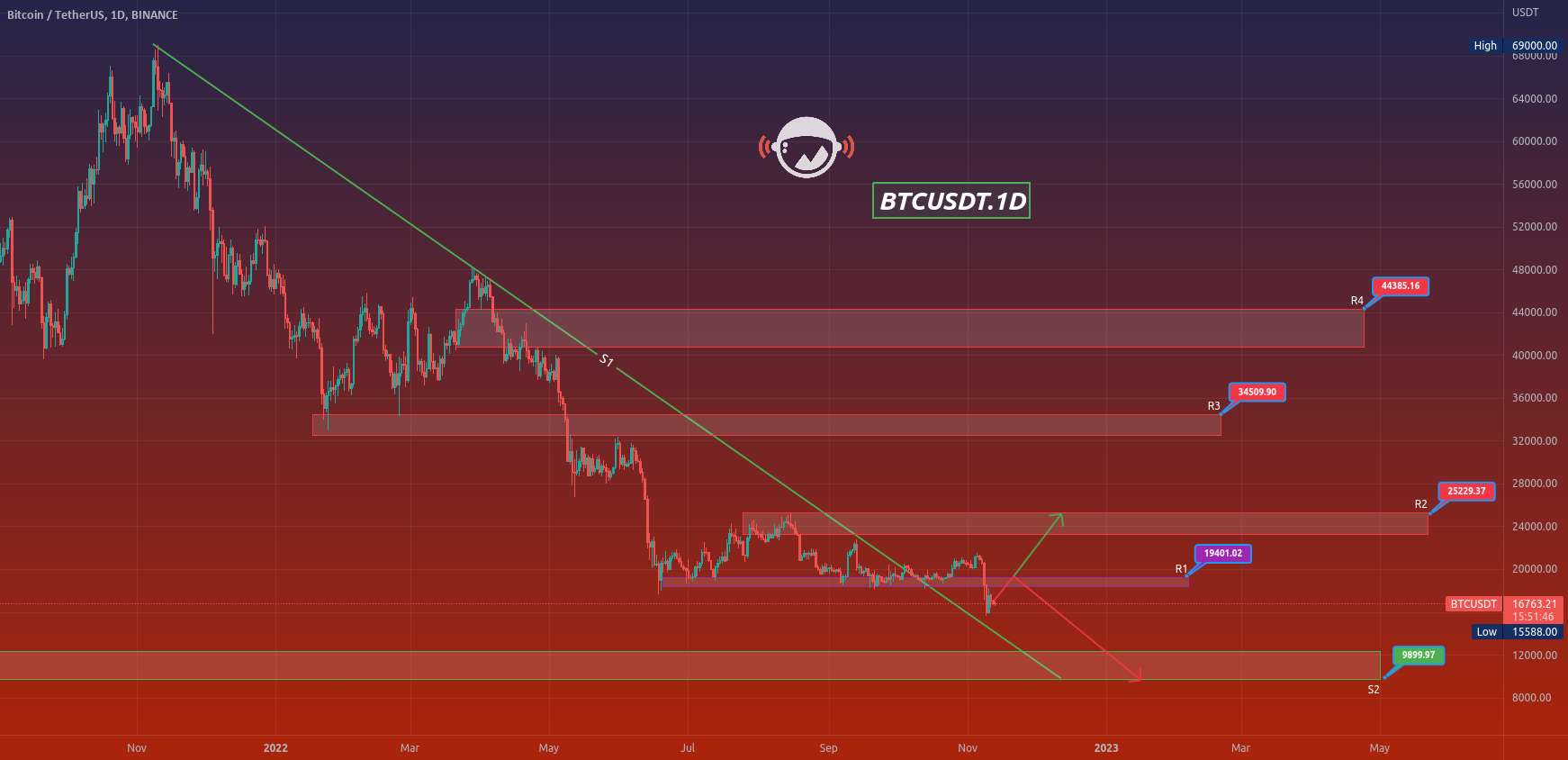  تحلیل بیت کوین - BTCUSDT