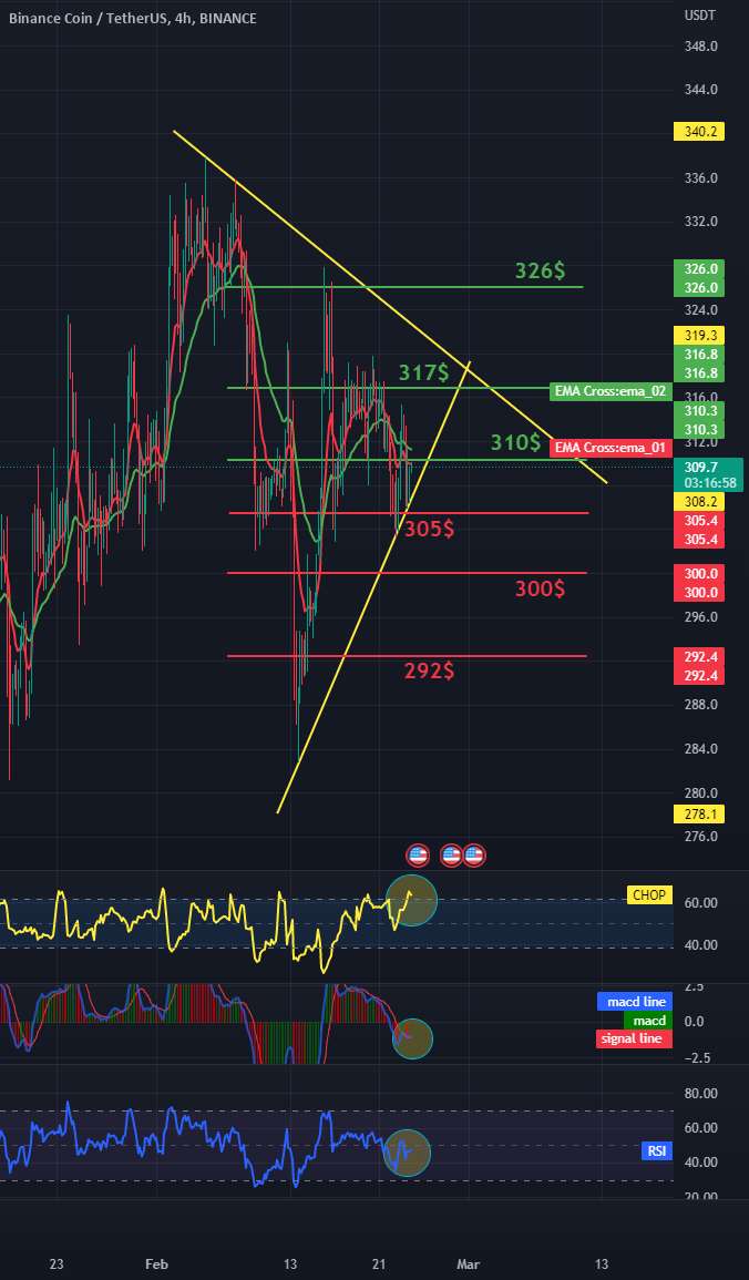 روزانه BNB 4HChart - مقاومت و پشتیبانی