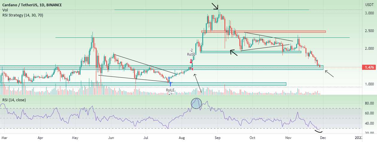 نمودار ADA/USDT