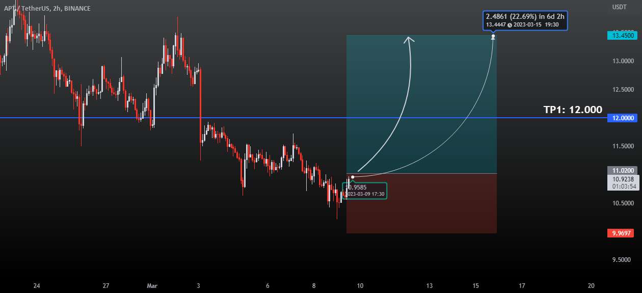  تحلیل Aptos - ایده APTUSDT