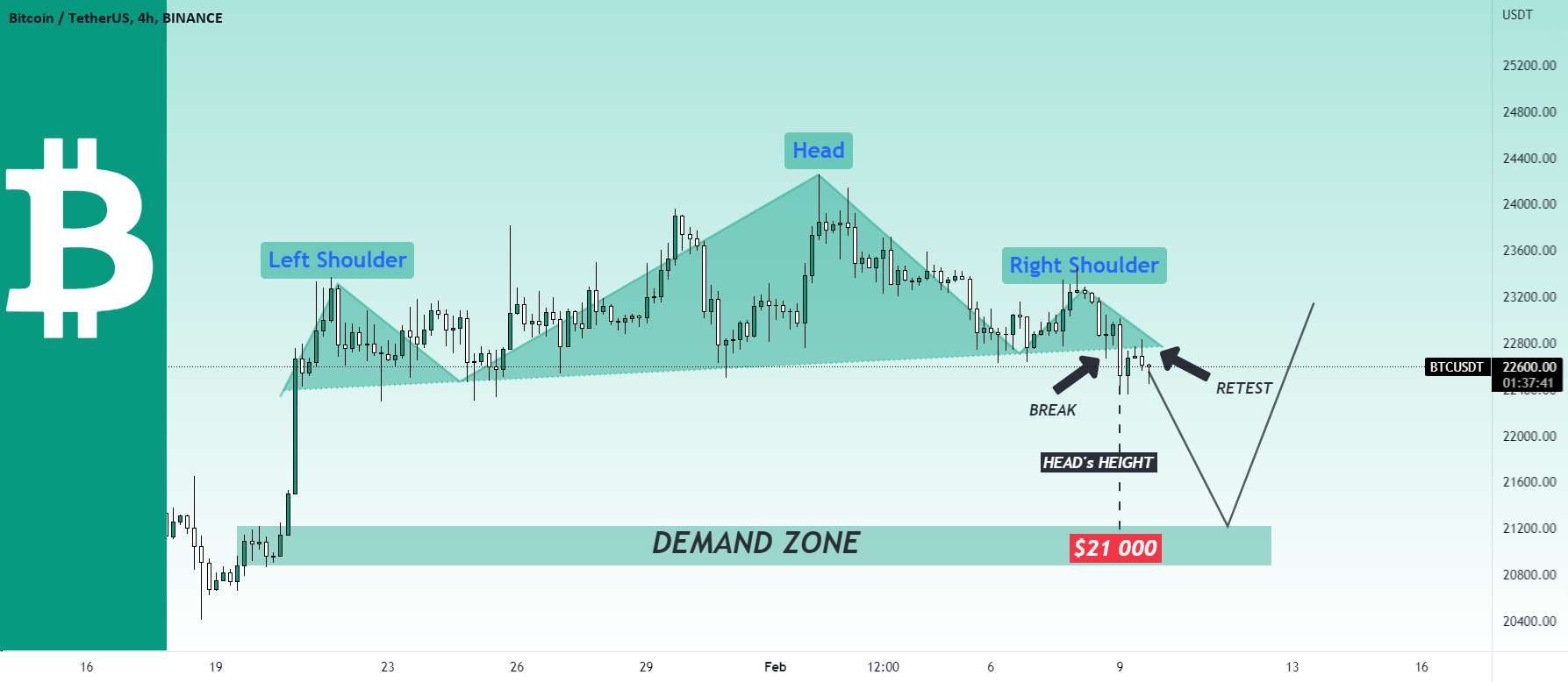 بیت کوین - سطح بحرانی در حال سقوط است!