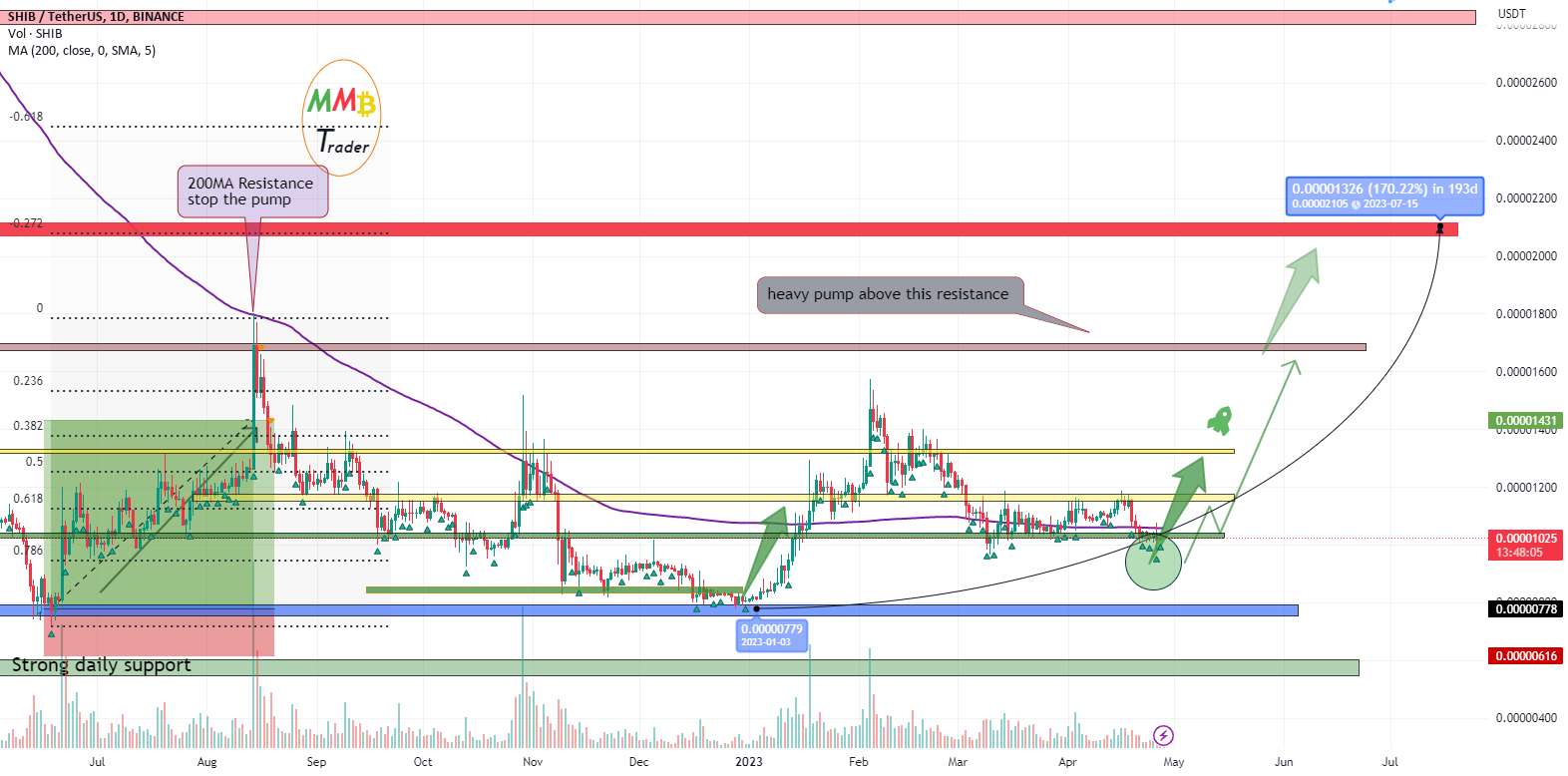 پمپ سنگین SHIBUSDT در پیش است