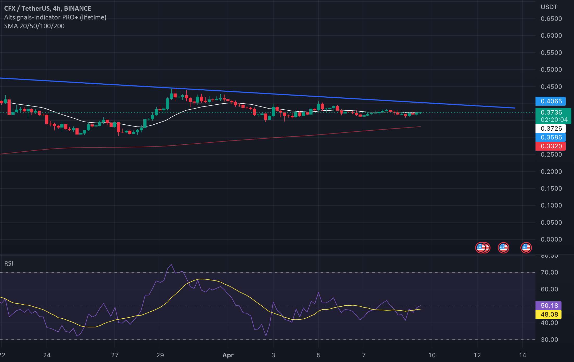  تحلیل کنفلوکس نتورک - تجزیه و تحلیل نمودار 4 ساعته Conflux Altcoin CFX USDT 9 آوریل 2023