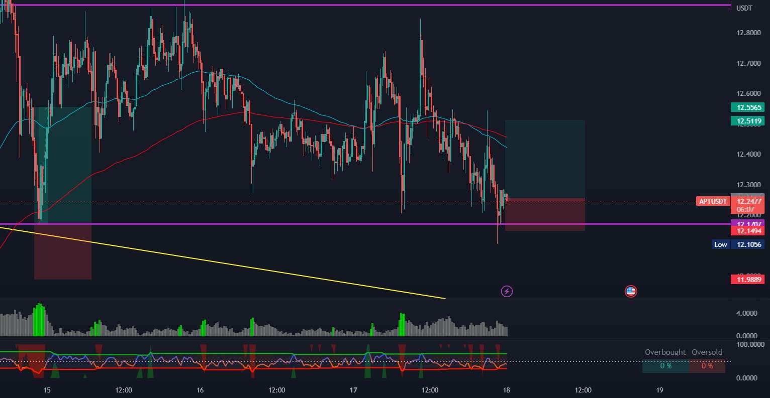 تحلیل Aptos - LONG APTUSDT